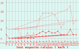 Courbe de la force du vent pour Souprosse (40)