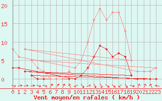 Courbe de la force du vent pour Charmant (16)