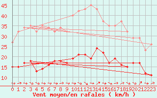 Courbe de la force du vent pour Montredon des Corbires (11)