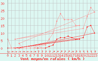 Courbe de la force du vent pour Saint-Igneuc (22)