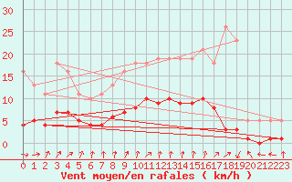 Courbe de la force du vent pour Renwez (08)