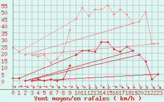 Courbe de la force du vent pour Pomrols (34)