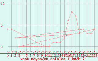 Courbe de la force du vent pour Mirepoix (09)