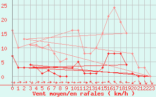 Courbe de la force du vent pour Sallles d