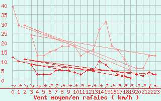Courbe de la force du vent pour Douzens (11)