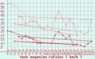 Courbe de la force du vent pour Sallles d