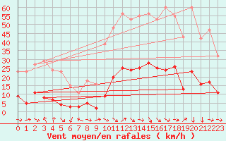 Courbe de la force du vent pour Marseille - Saint-Loup (13)