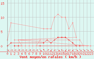 Courbe de la force du vent pour Lhospitalet (46)