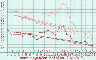 Courbe de la force du vent pour Beitem (Be)