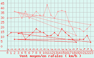 Courbe de la force du vent pour Palacios de la Sierra