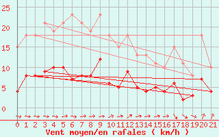 Courbe de la force du vent pour Sallles d