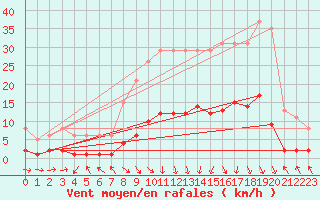 Courbe de la force du vent pour Gjilan (Kosovo)