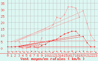 Courbe de la force du vent pour Fameck (57)