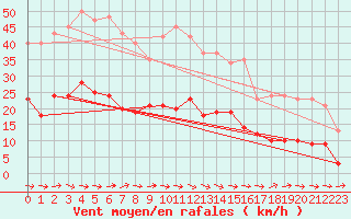 Courbe de la force du vent pour Montredon des Corbires (11)