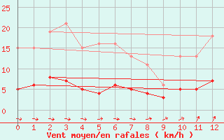 Courbe de la force du vent pour Boulaide (Lux)