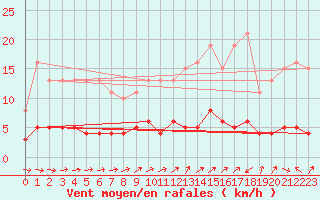 Courbe de la force du vent pour Vanclans (25)
