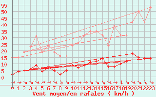 Courbe de la force du vent pour Le Luc (83)