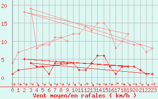 Courbe de la force du vent pour Igualada