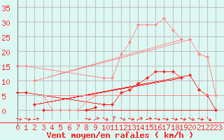 Courbe de la force du vent pour Besn (44)