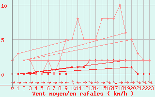 Courbe de la force du vent pour Pertuis - Le Farigoulier (84)