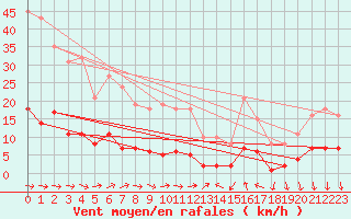 Courbe de la force du vent pour Sallles d