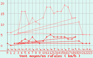 Courbe de la force du vent pour Seichamps (54)