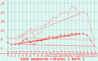 Courbe de la force du vent pour Saint-Philbert-sur-Risle (Le Rossignol) (27)
