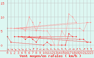 Courbe de la force du vent pour Malbosc (07)