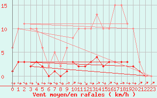 Courbe de la force du vent pour Lhospitalet (46)