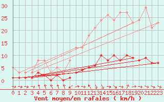 Courbe de la force du vent pour Grasque (13)