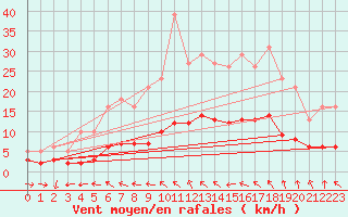 Courbe de la force du vent pour Berson (33)