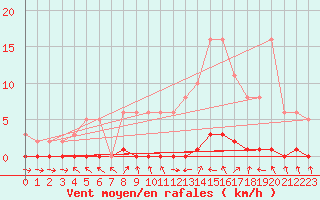 Courbe de la force du vent pour Herbault (41)