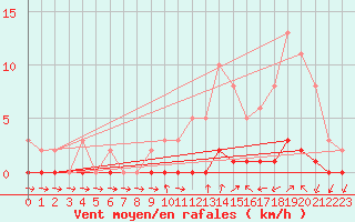 Courbe de la force du vent pour Sisteron (04)