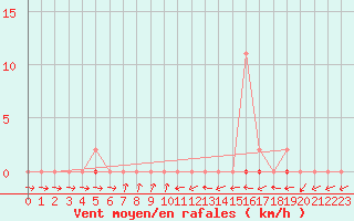 Courbe de la force du vent pour Trgueux (22)