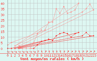 Courbe de la force du vent pour Trelly (50)
