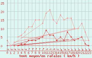 Courbe de la force du vent pour Trelly (50)
