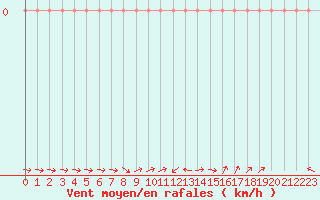 Courbe de la force du vent pour Herbault (41)