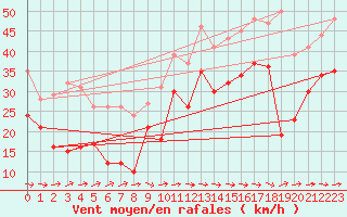 Courbe de la force du vent pour Machichaco Faro