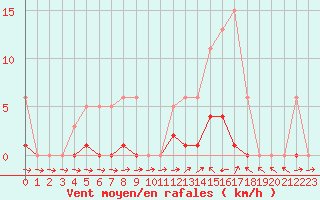 Courbe de la force du vent pour Liefrange (Lu)