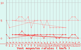 Courbe de la force du vent pour Thoiras (30)