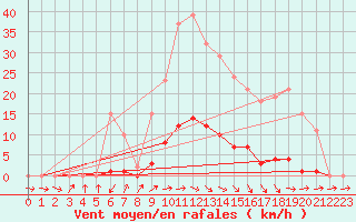 Courbe de la force du vent pour Nonaville (16)