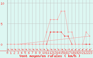 Courbe de la force du vent pour Lobbes (Be)