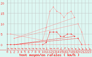 Courbe de la force du vent pour Anglars St-Flix(12)