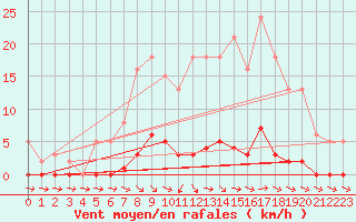 Courbe de la force du vent pour Thoiras (30)