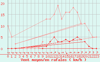 Courbe de la force du vent pour Bras (83)