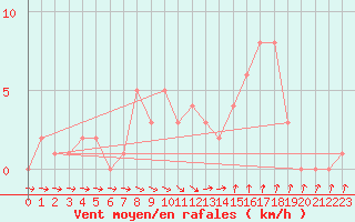 Courbe de la force du vent pour Orschwiller (67)