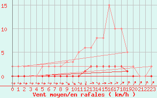 Courbe de la force du vent pour Pertuis - Le Farigoulier (84)