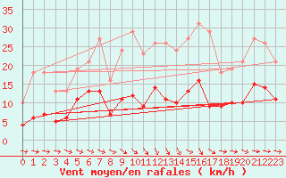 Courbe de la force du vent pour Anglars St-Flix(12)