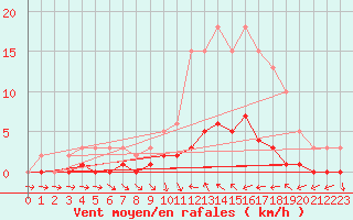 Courbe de la force du vent pour Connerr (72)