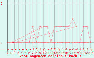 Courbe de la force du vent pour Coulommes-et-Marqueny (08)